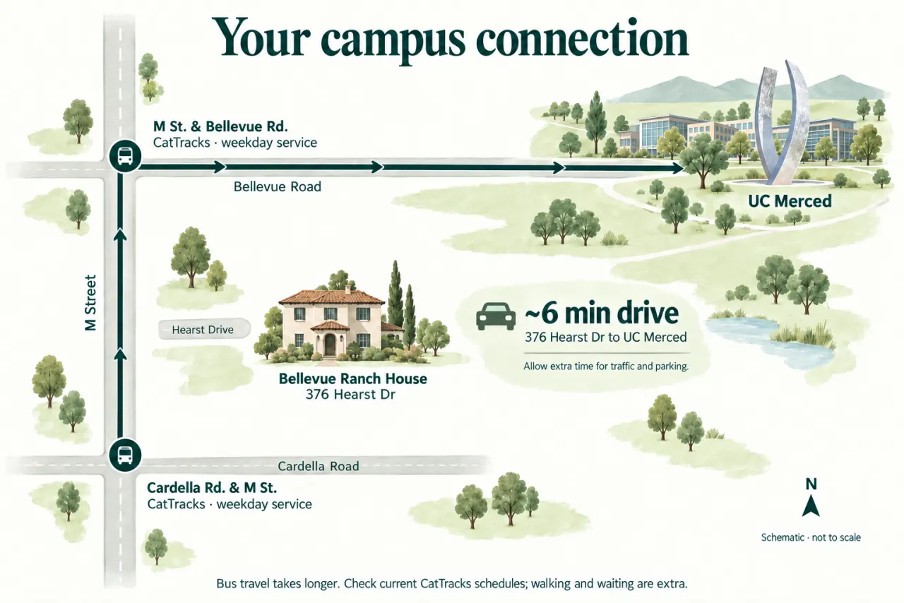 Campus connection schematic: 376 Hearst Dr is east of M Street between the Cardella Road and Bellevue Road CatTracks stops. UC Merced is northeast, about a six-minute drive away, illustrated with its two curved silver sculpture blades.